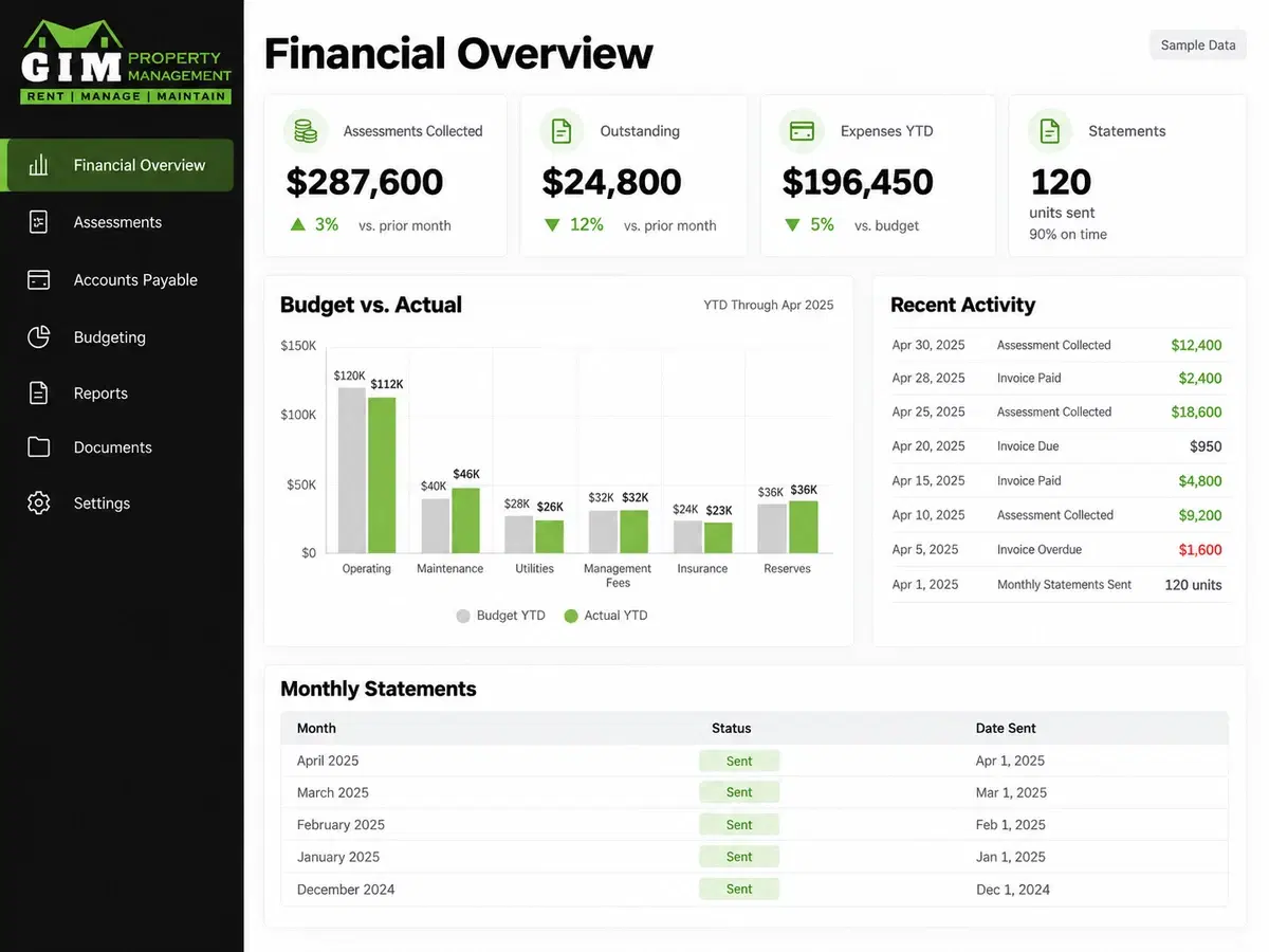 Sample GIM Property Management financial overview dashboard showing assessments collected, outstanding balances, budget vs. actual, and monthly statements